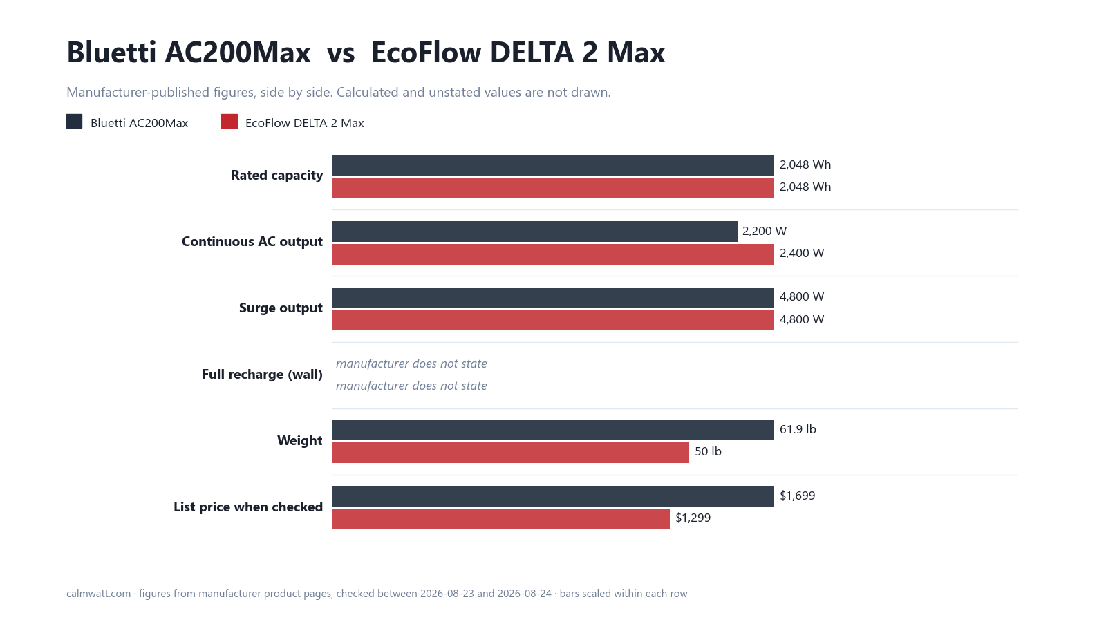 Bluetti AC200Max vs EcoFlow DELTA 2 Max: manufacturer-published specifications compared