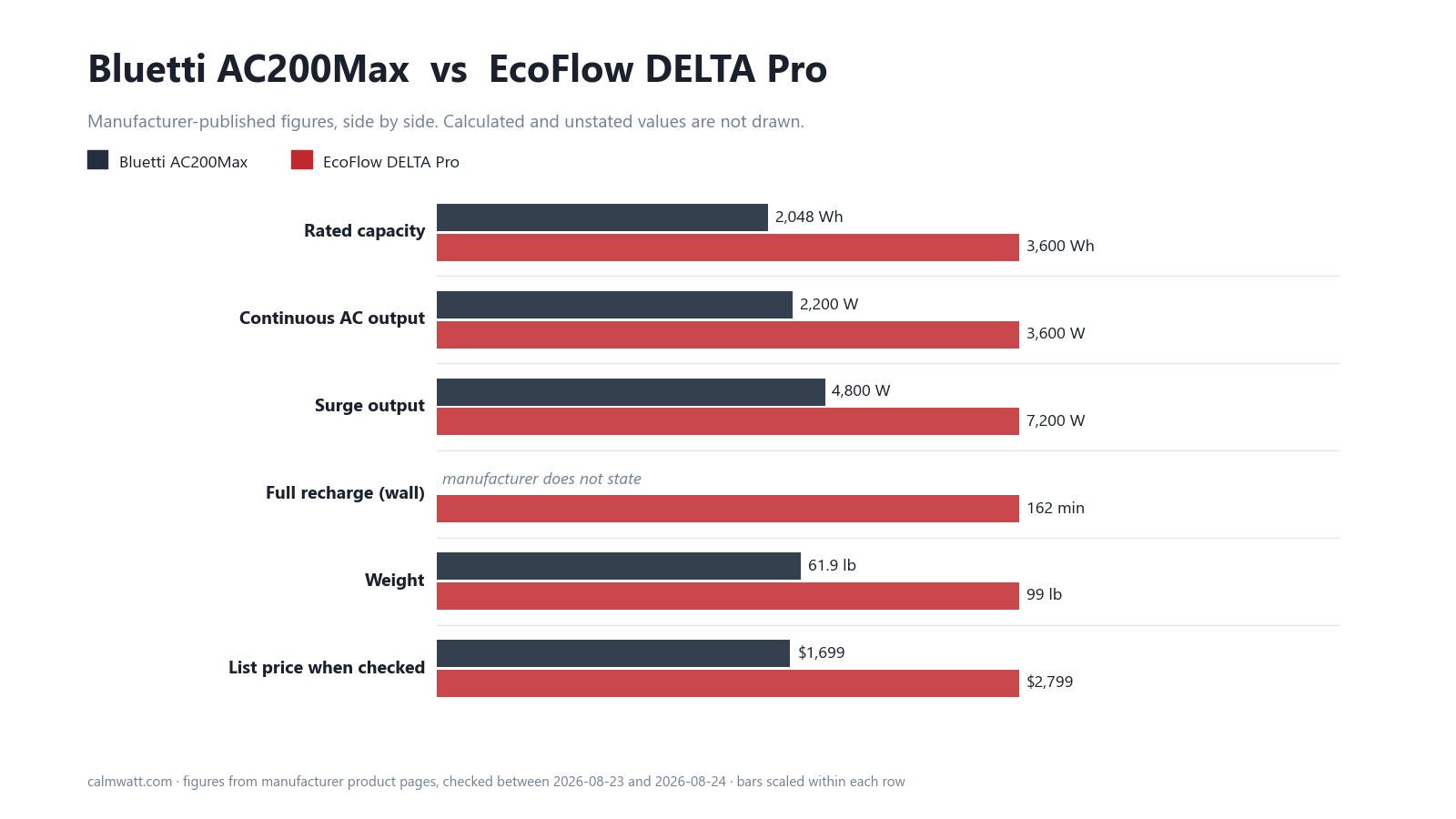 Bluetti AC200Max vs EcoFlow DELTA Pro: manufacturer-published specifications compared