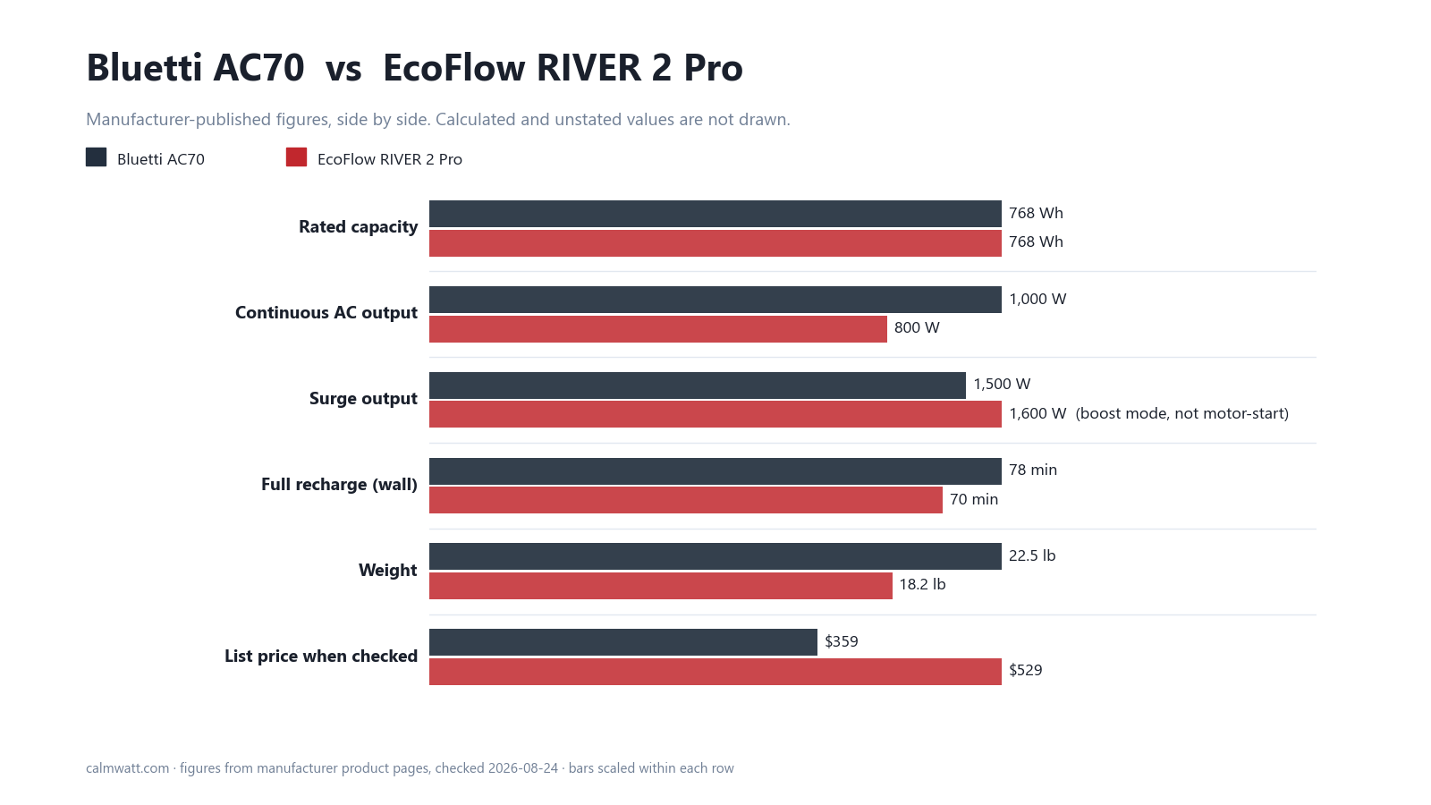 Bluetti AC70 vs EcoFlow RIVER 2 Pro: manufacturer-published specifications compared