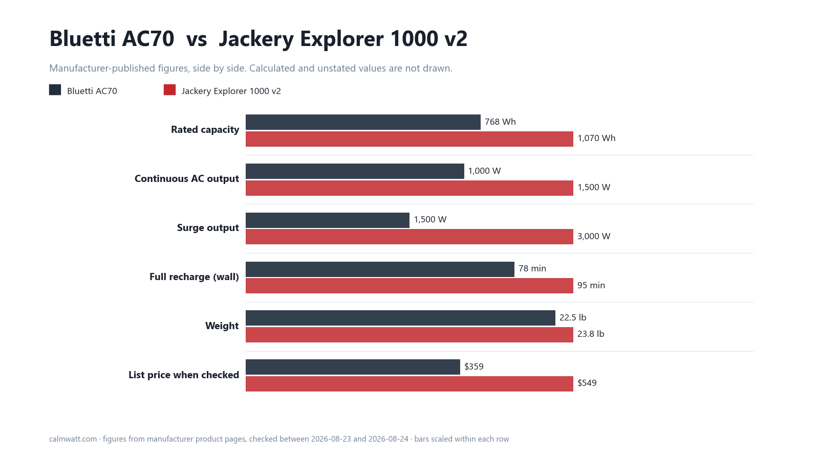 Bluetti AC70 vs Jackery Explorer 1000 v2: manufacturer-published specifications compared