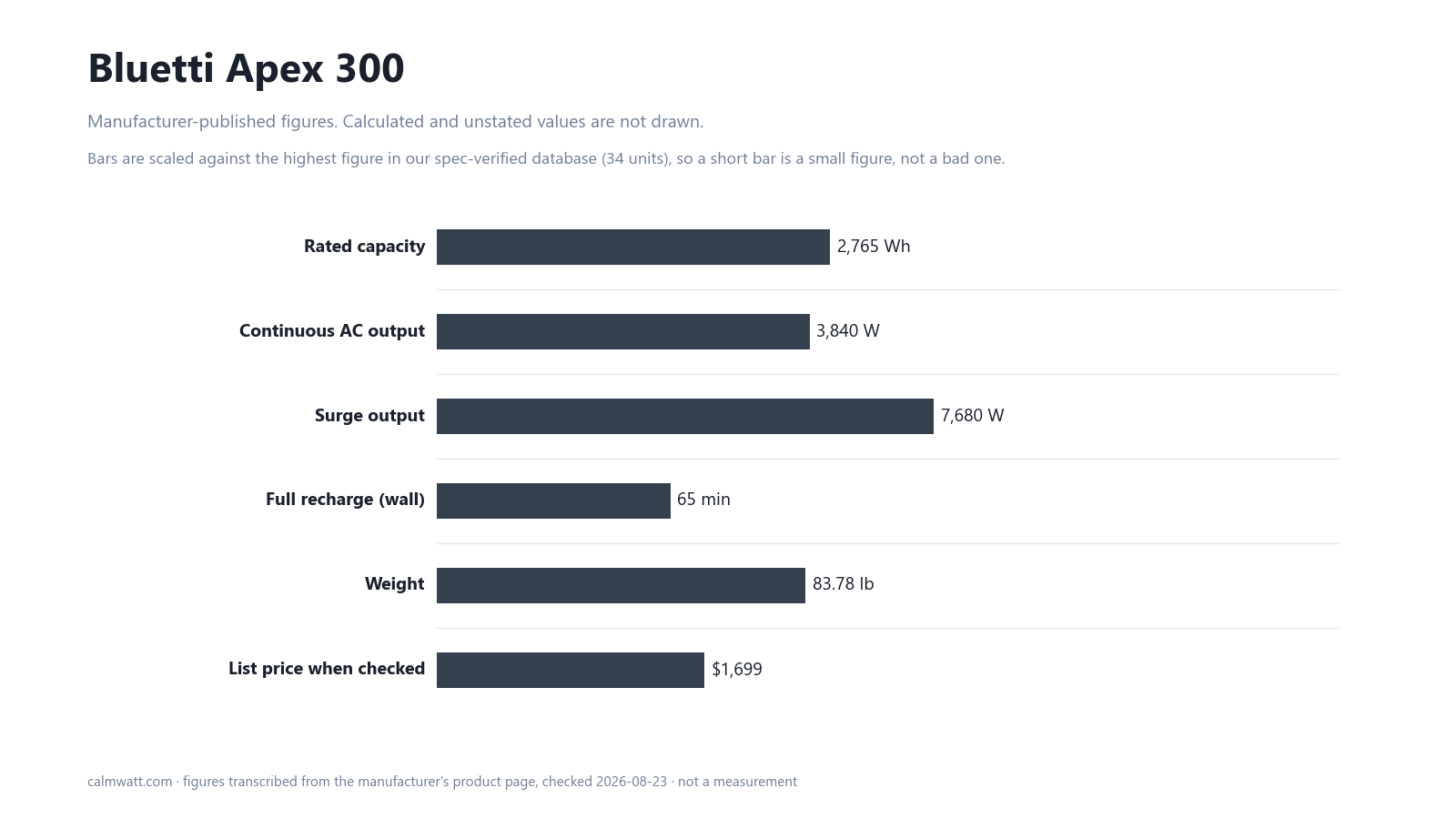 Bluetti Apex 300: manufacturer-published specifications, scaled against the 34 units in our verified spec database