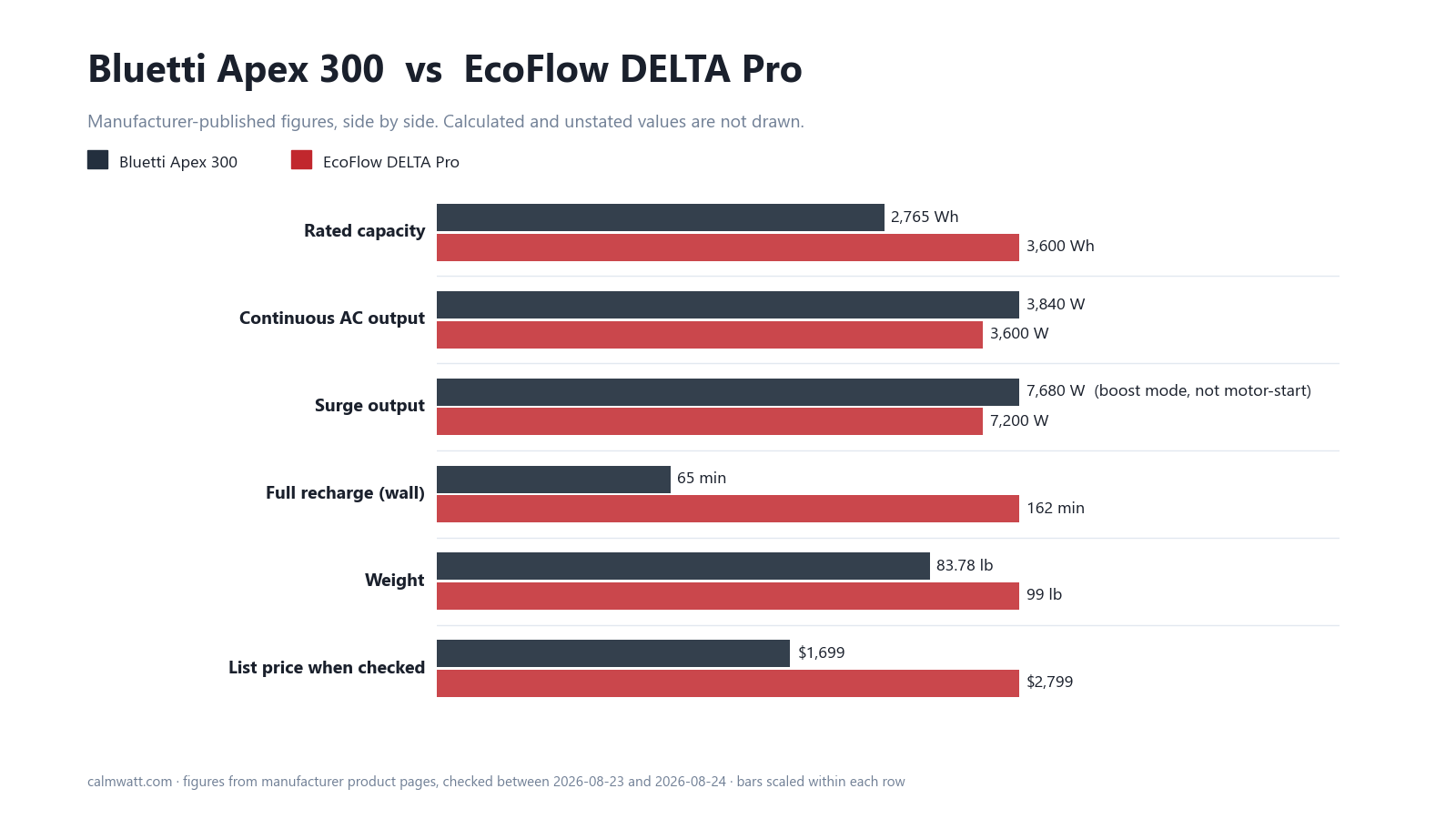 Bluetti Apex 300 vs EcoFlow DELTA Pro: manufacturer-published specifications compared