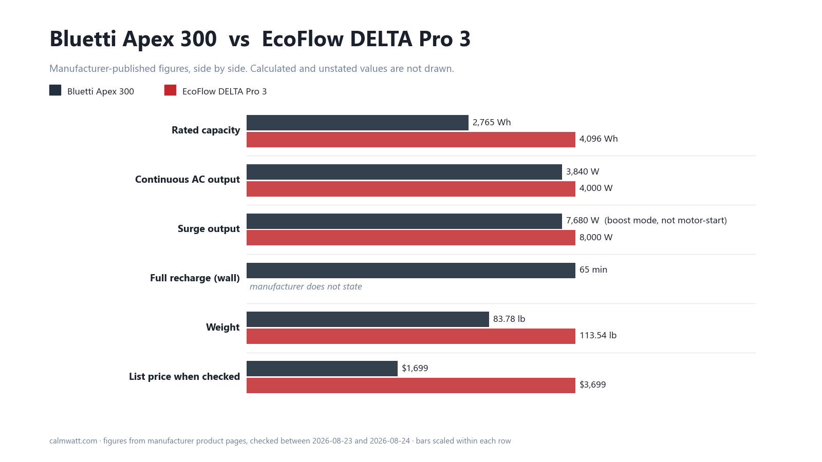 Bluetti Apex 300 vs EcoFlow DELTA Pro 3: manufacturer-published specifications compared