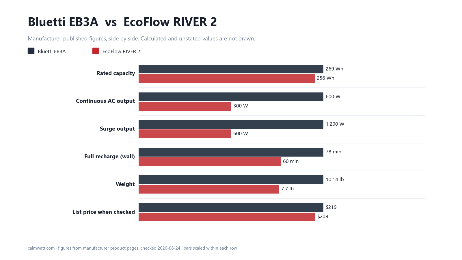 Bluetti EB3A vs EcoFlow RIVER 2: manufacturer-published specifications compared