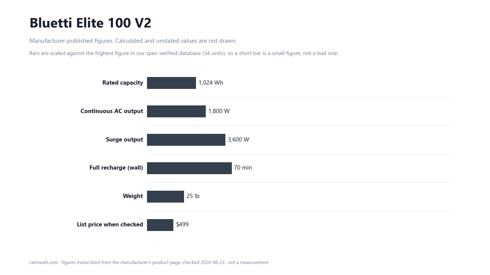 Bluetti Elite 100 V2: manufacturer-published specifications, scaled against the 34 units in our verified spec database