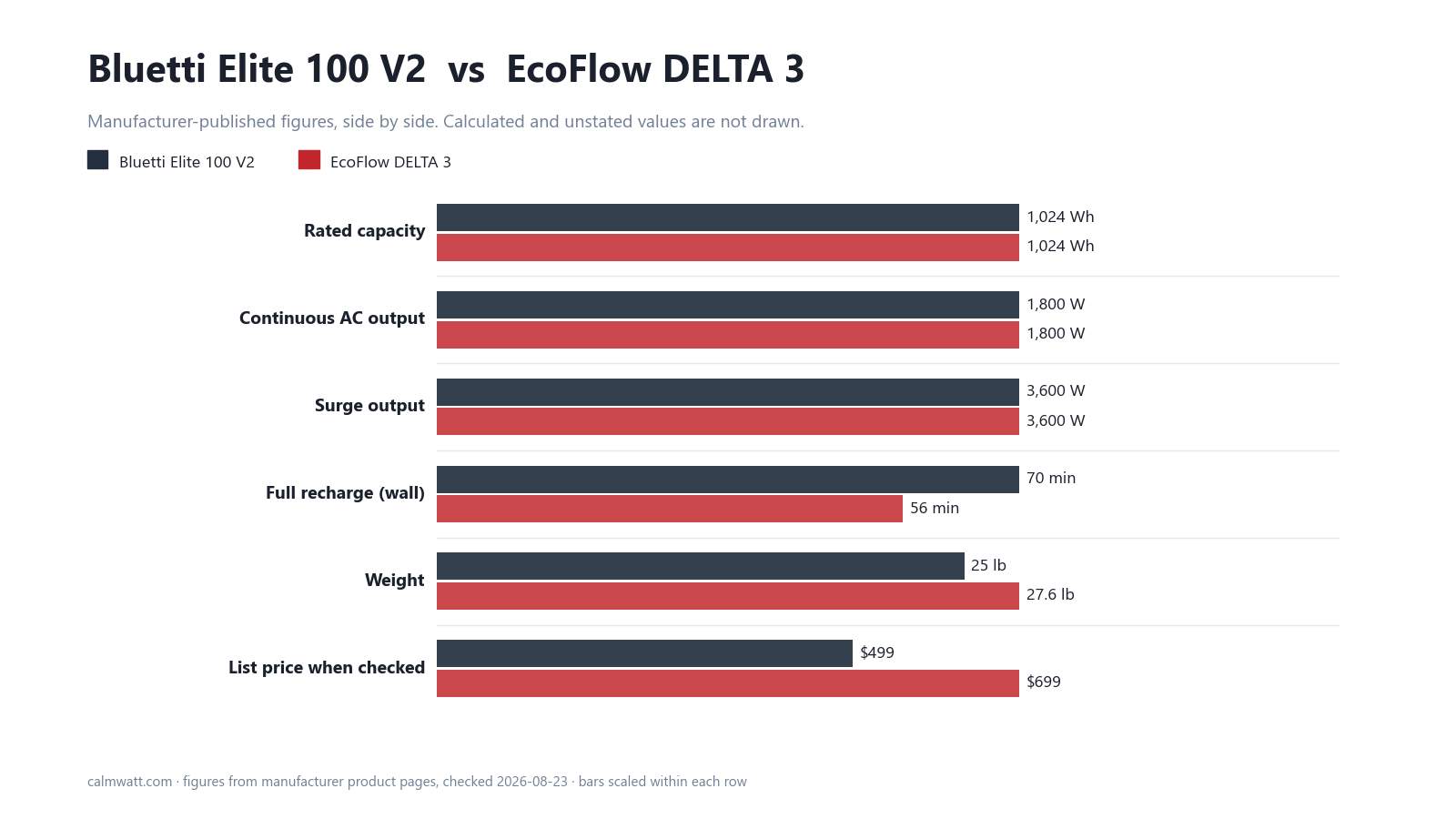 Bluetti Elite 100 V2 vs EcoFlow DELTA 3: manufacturer-published specifications compared