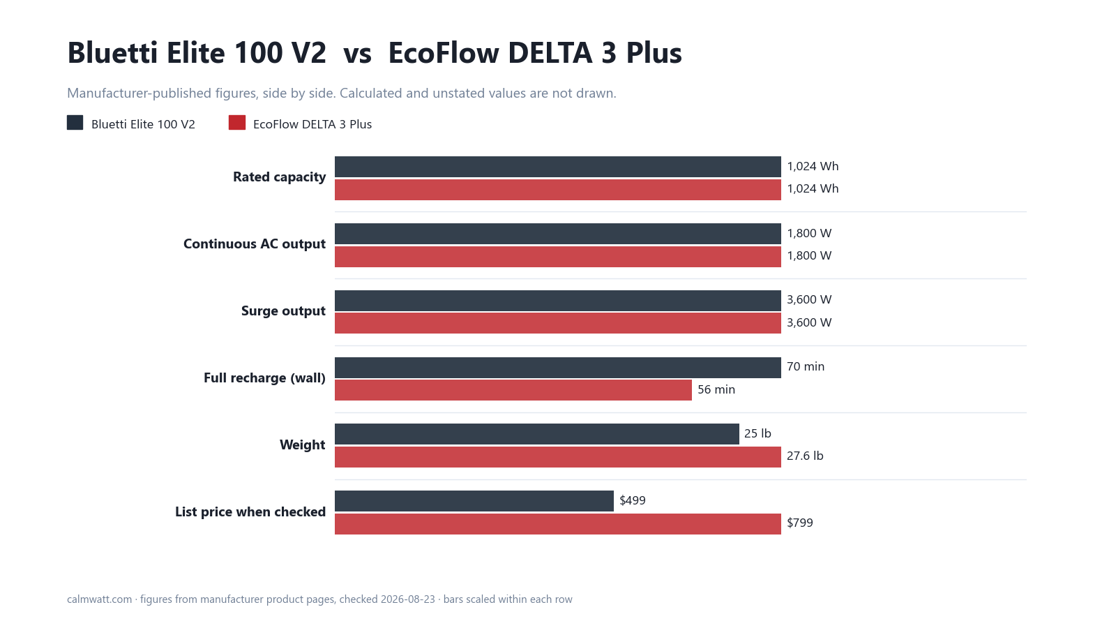 Bluetti Elite 100 V2 vs EcoFlow DELTA 3 Plus: manufacturer-published specifications compared
