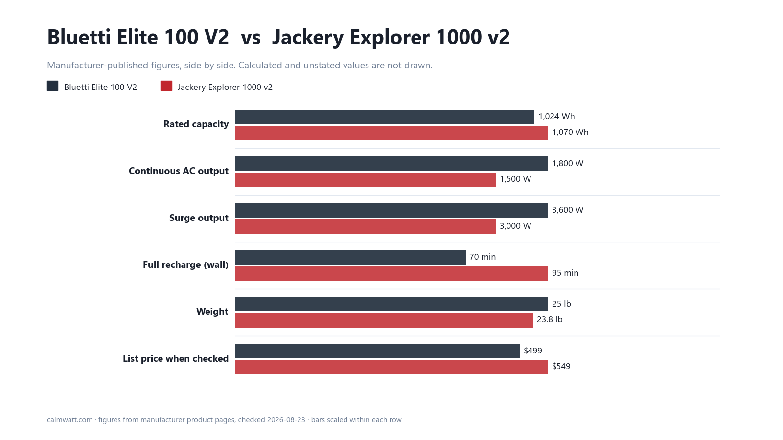 Bluetti Elite 100 V2 vs Jackery Explorer 1000 v2: manufacturer-published specifications compared