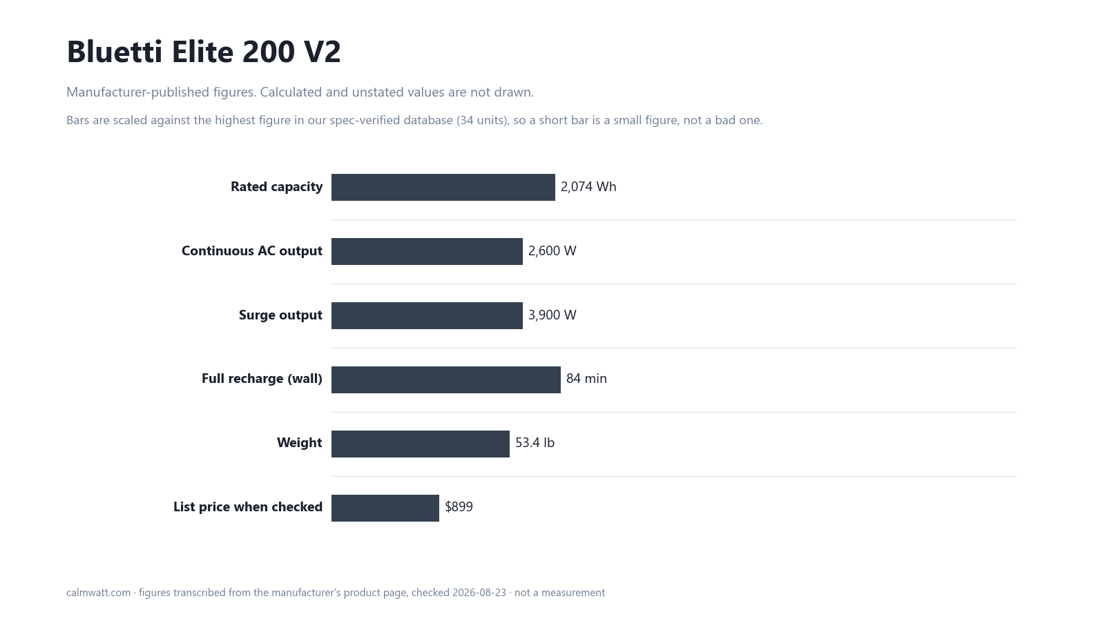Bluetti Elite 200 V2: manufacturer-published specifications, scaled against the 34 units in our verified spec database