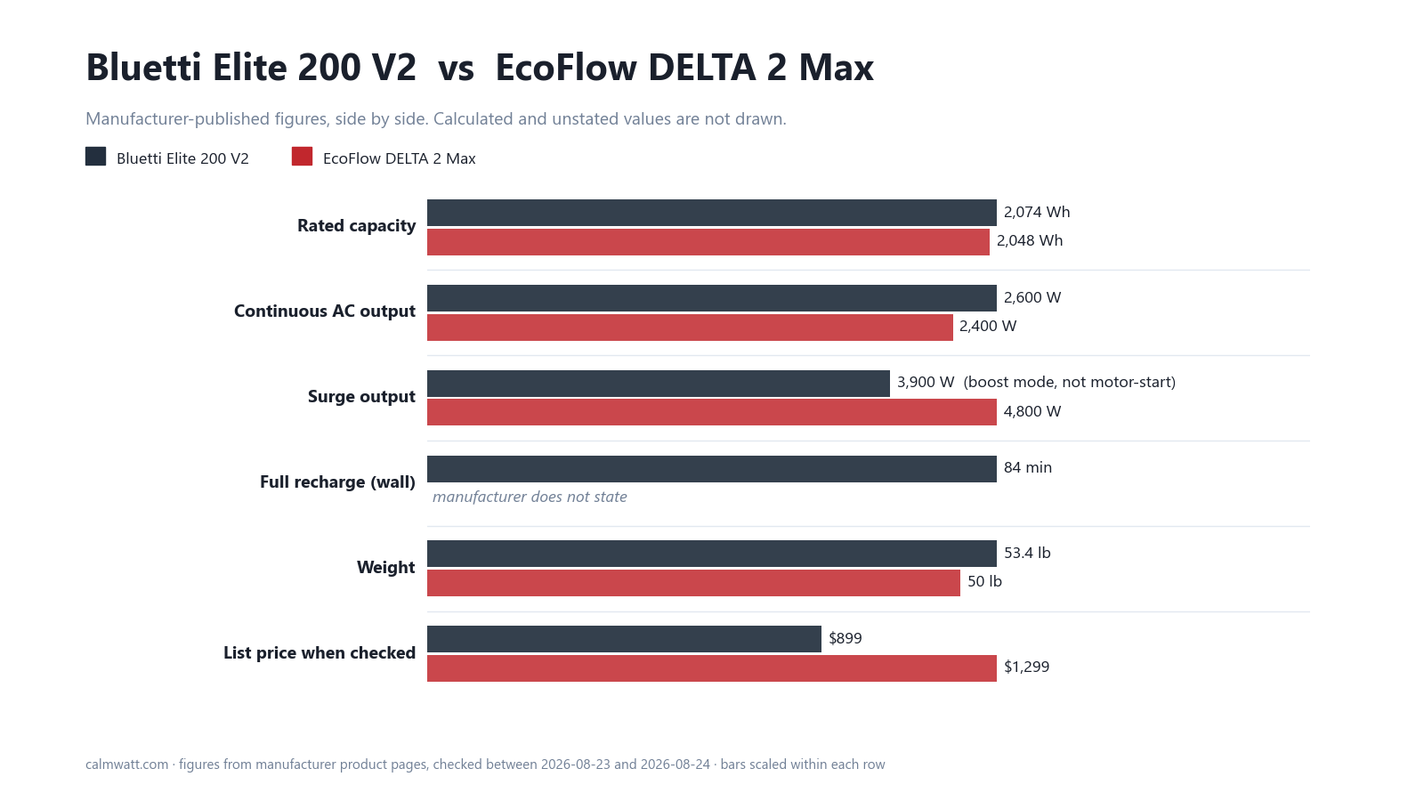 Bluetti Elite 200 V2 vs EcoFlow DELTA 2 Max: manufacturer-published specifications compared
