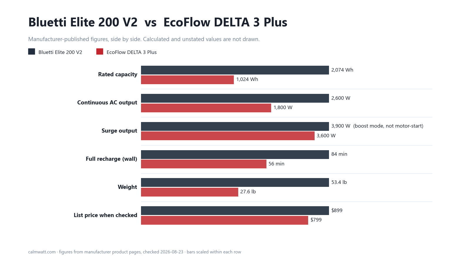 Bluetti Elite 200 V2 vs EcoFlow DELTA 3 Plus: manufacturer-published specifications compared