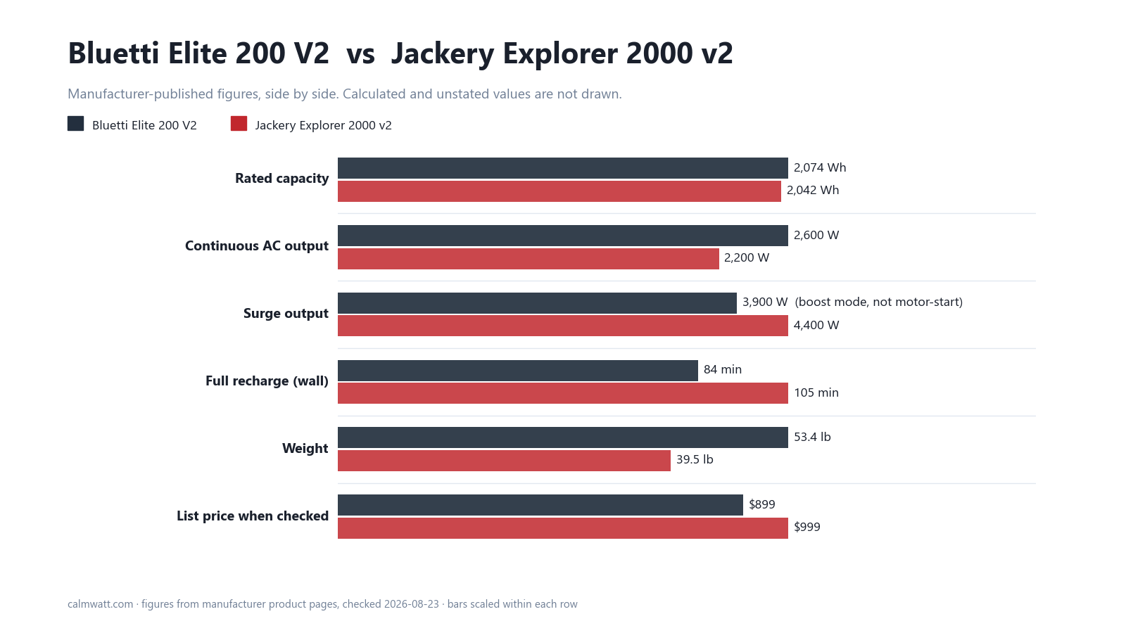 Bluetti Elite 200 V2 vs Jackery Explorer 2000 v2: manufacturer-published specifications compared
