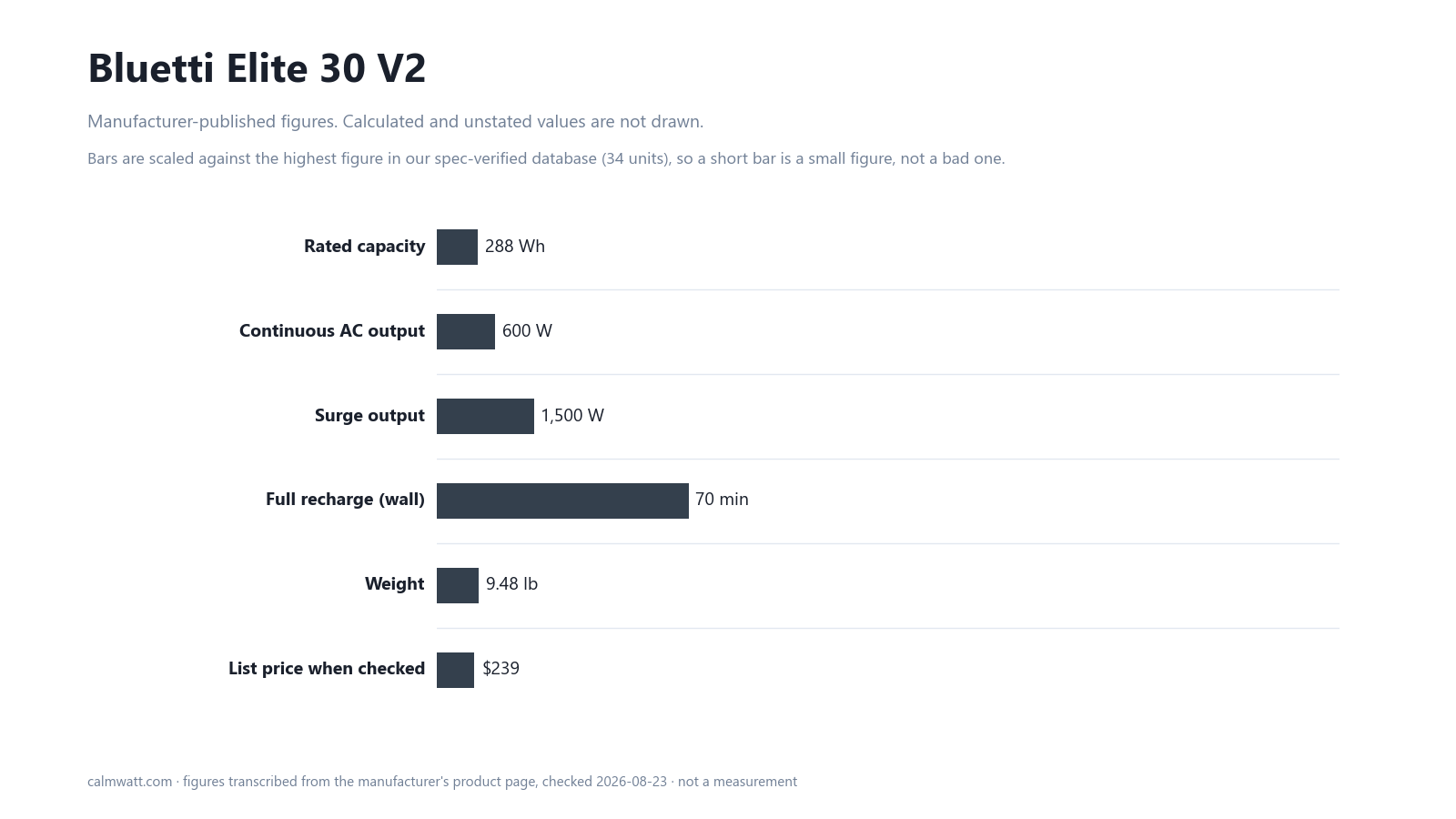 Bluetti Elite 30 V2: manufacturer-published specifications, scaled against the 34 units in our verified spec database