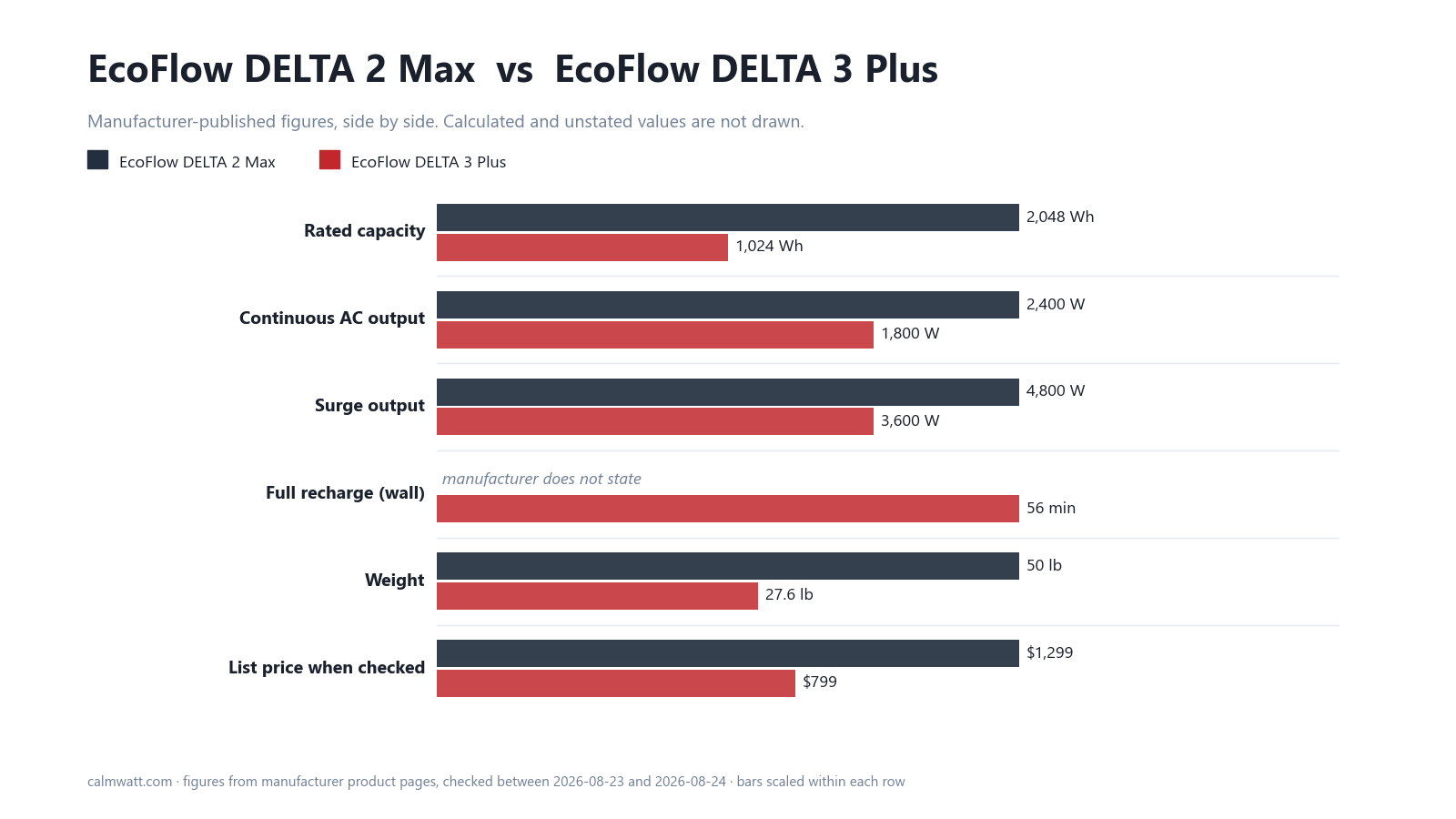EcoFlow DELTA 2 Max vs EcoFlow DELTA 3 Plus: manufacturer-published specifications compared