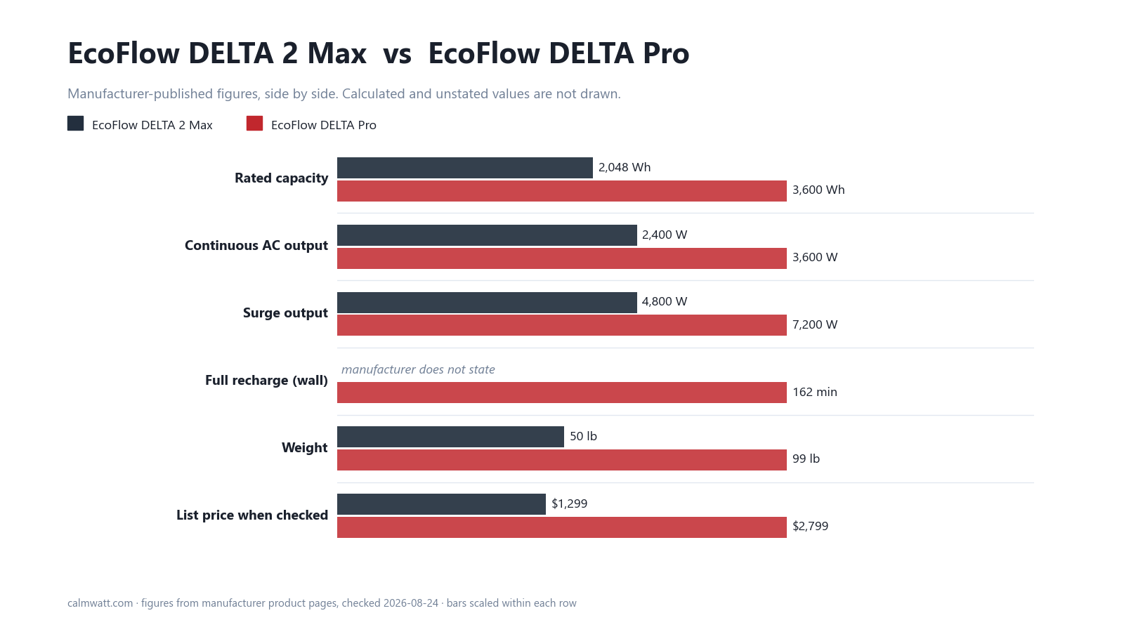 EcoFlow DELTA 2 Max vs EcoFlow DELTA Pro: manufacturer-published specifications compared