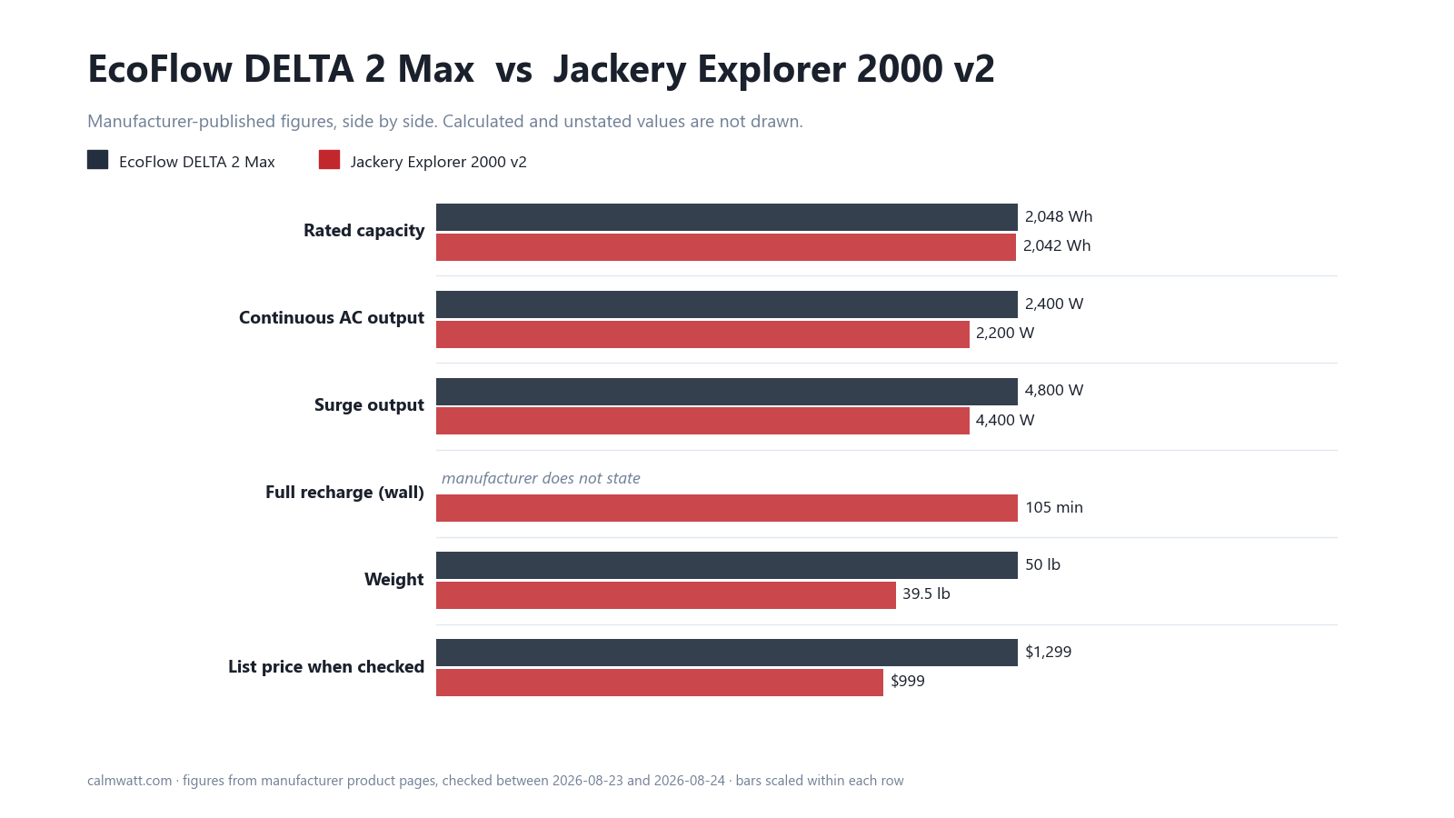 EcoFlow DELTA 2 Max vs Jackery Explorer 2000 v2: manufacturer-published specifications compared
