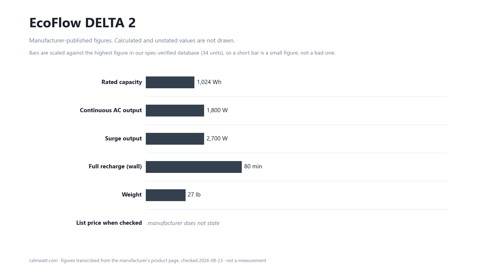 EcoFlow DELTA 2: manufacturer-published specifications, scaled against the 34 units in our verified spec database