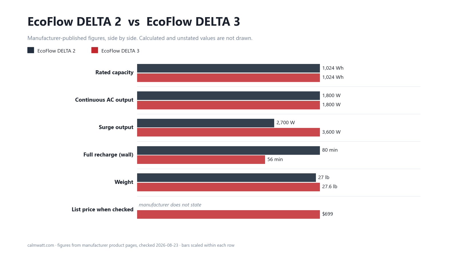 EcoFlow DELTA 2 vs EcoFlow DELTA 3: manufacturer-published specifications compared