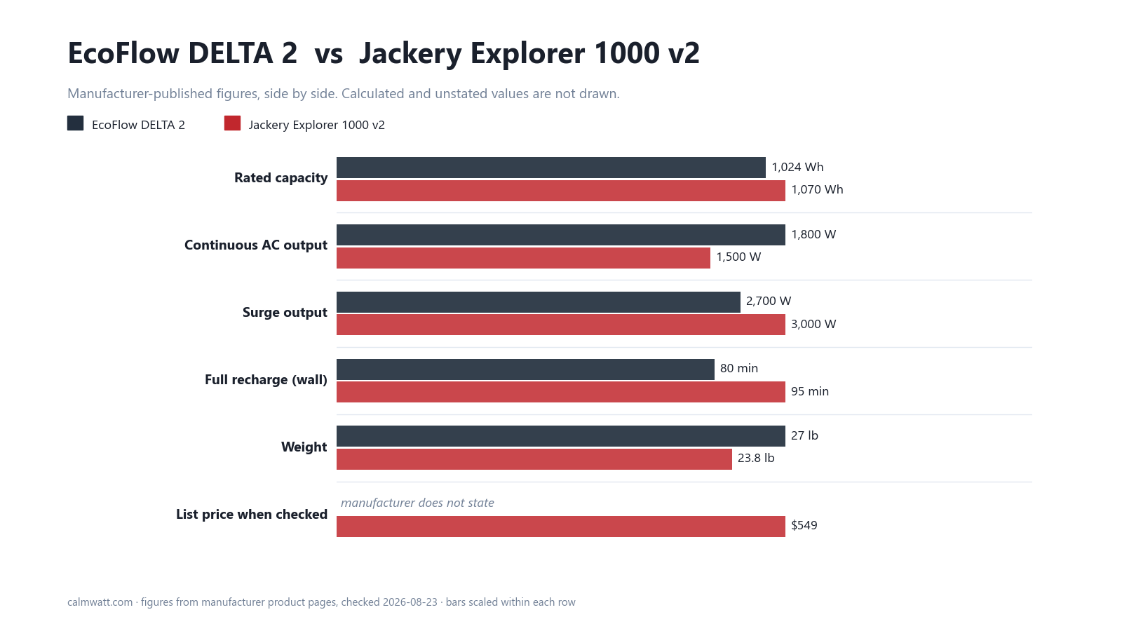 EcoFlow DELTA 2 vs Jackery Explorer 1000 v2: manufacturer-published specifications compared