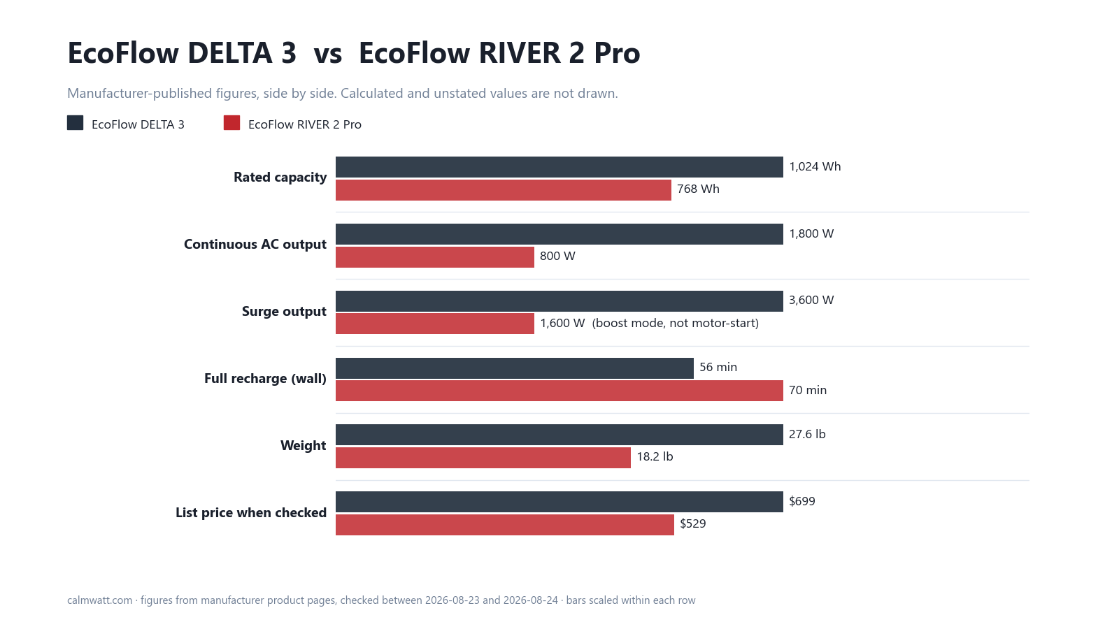 EcoFlow DELTA 3 vs EcoFlow RIVER 2 Pro: manufacturer-published specifications compared