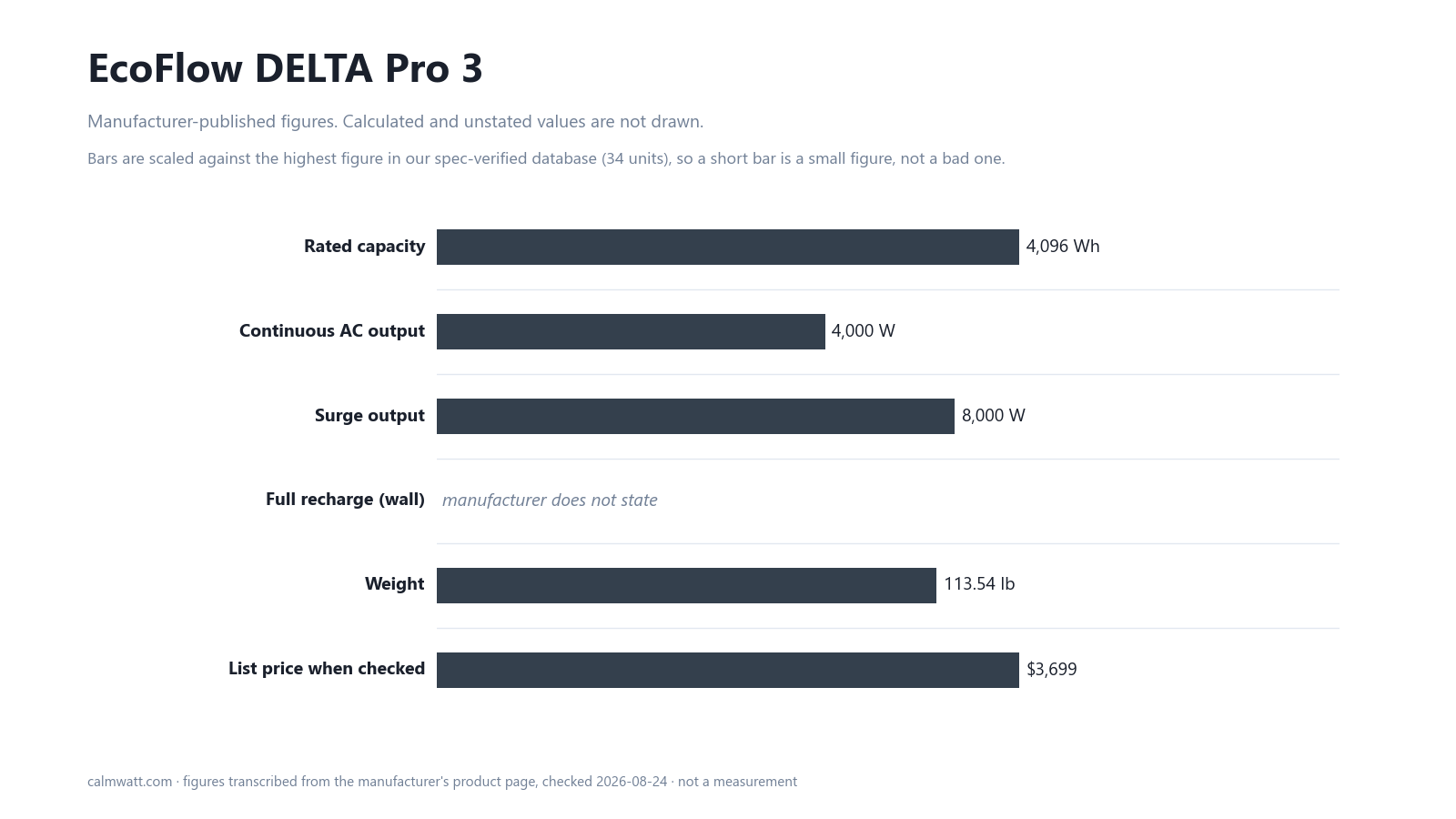 EcoFlow DELTA Pro 3: manufacturer-published specifications, scaled against the 34 units in our verified spec database