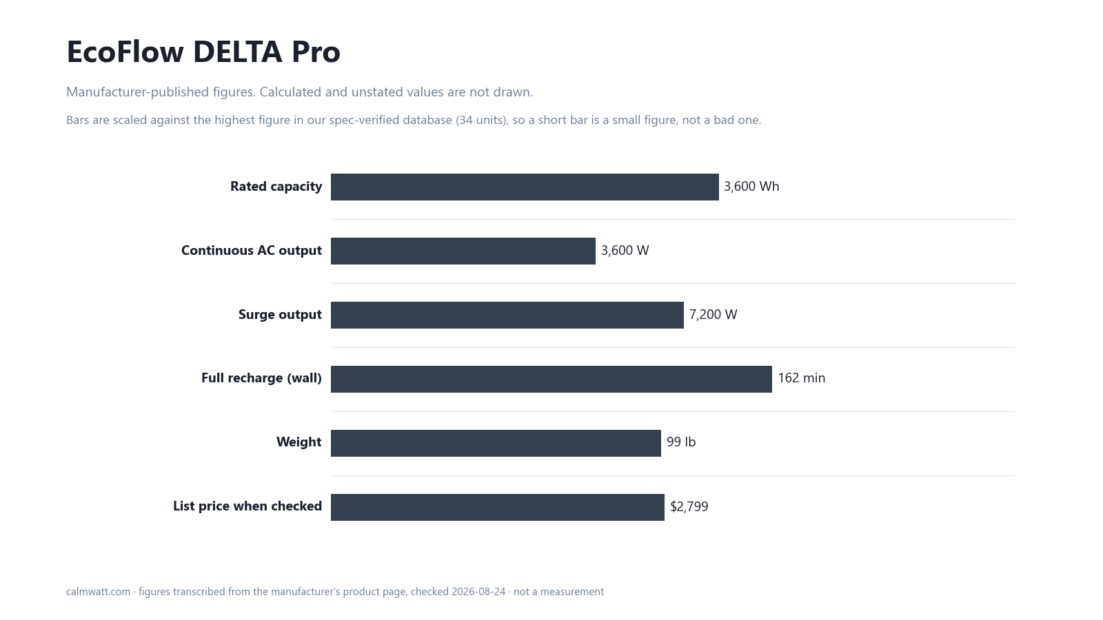 EcoFlow DELTA Pro: manufacturer-published specifications, scaled against the 34 units in our verified spec database