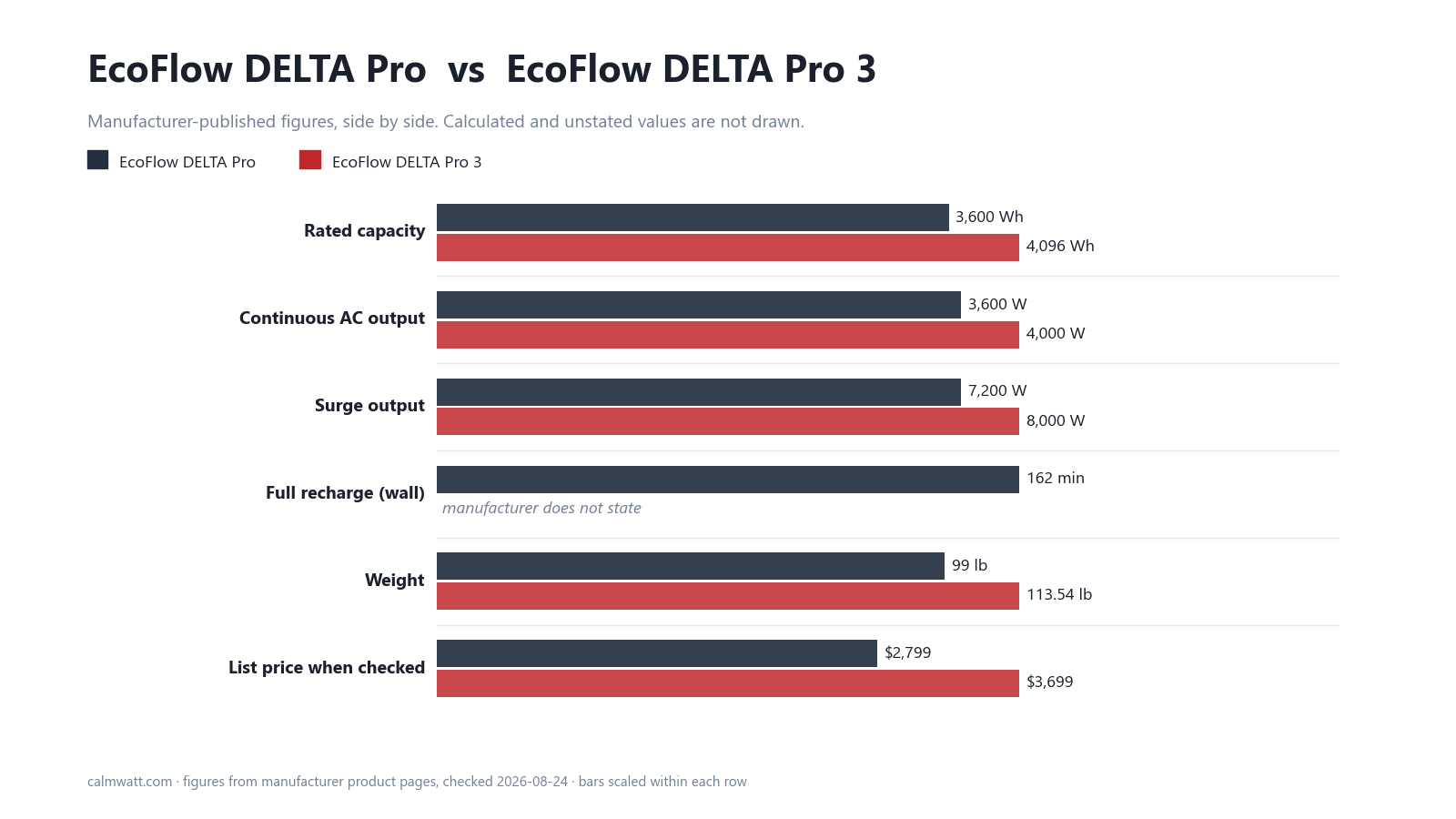 EcoFlow DELTA Pro vs EcoFlow DELTA Pro 3: manufacturer-published specifications compared