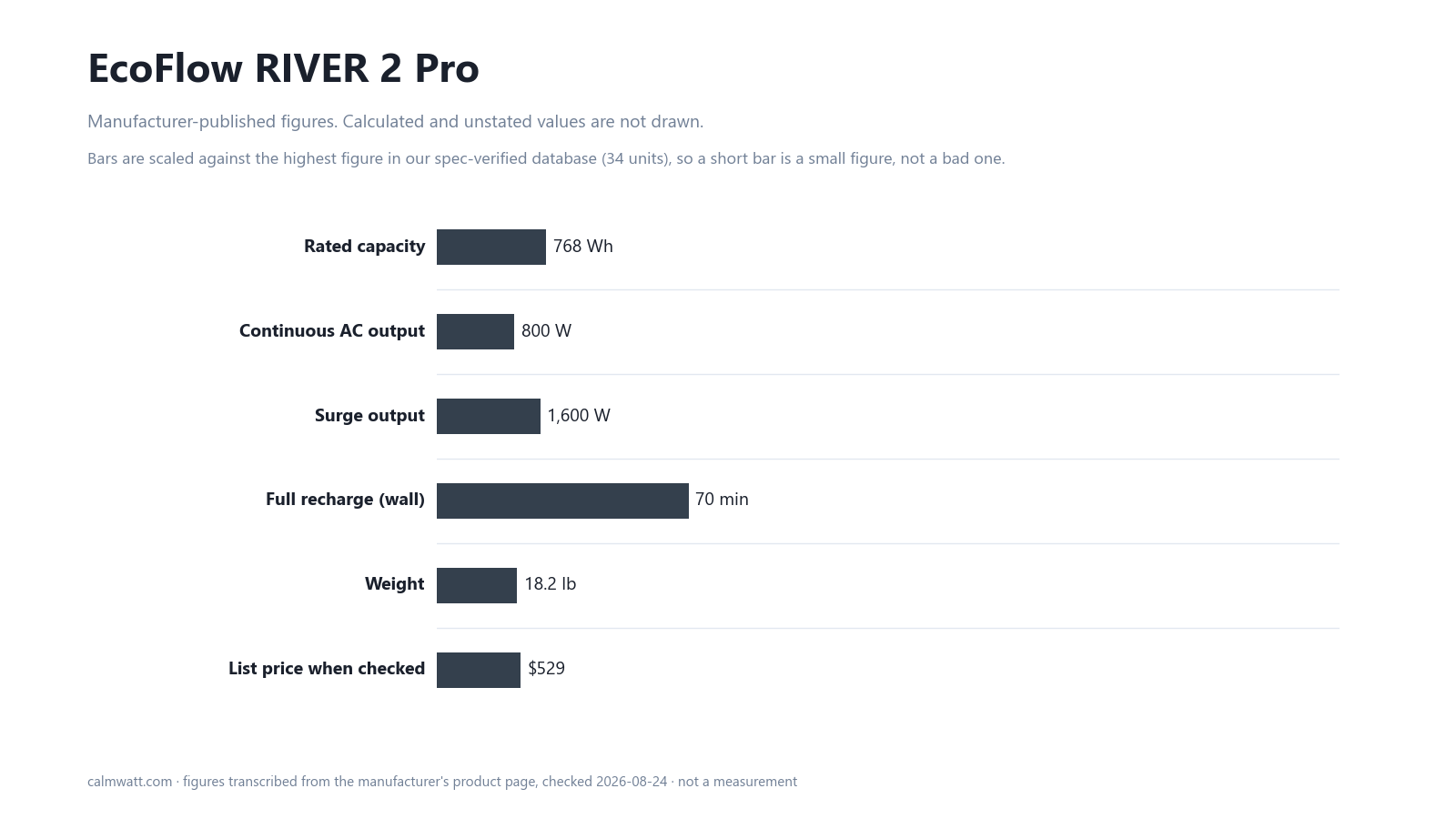 EcoFlow RIVER 2 Pro: manufacturer-published specifications, scaled against the 34 units in our verified spec database