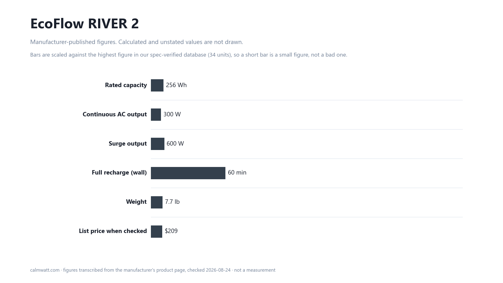EcoFlow RIVER 2: manufacturer-published specifications, scaled against the 34 units in our verified spec database