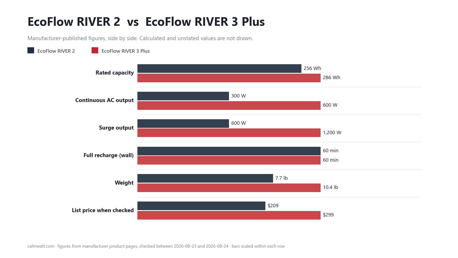 EcoFlow RIVER 2 vs EcoFlow RIVER 3 Plus: manufacturer-published specifications compared