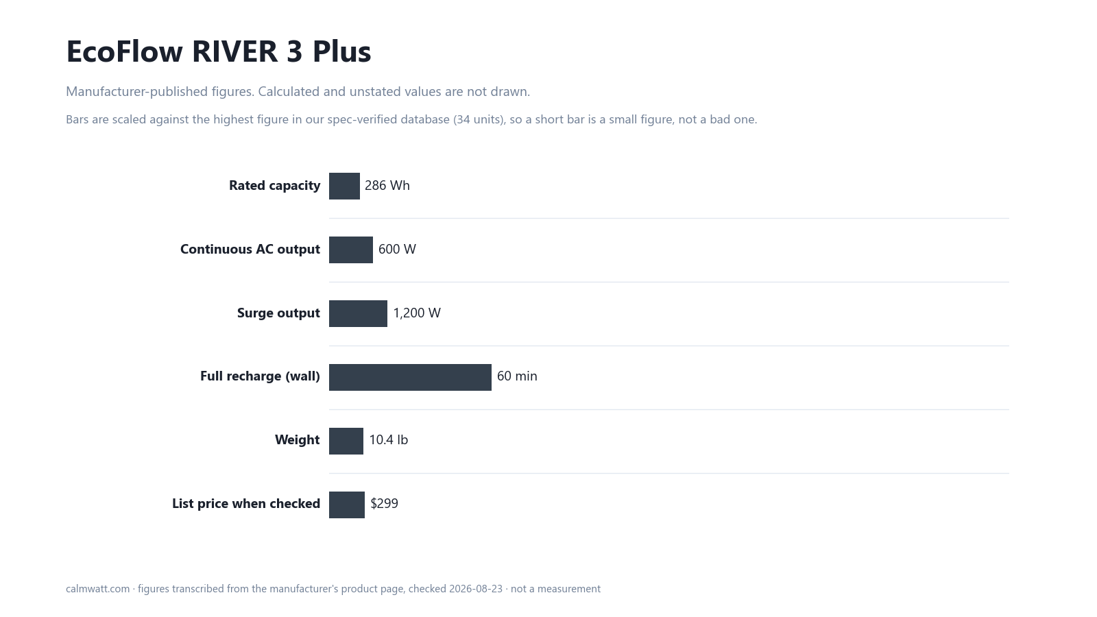 EcoFlow RIVER 3 Plus: manufacturer-published specifications, scaled against the 34 units in our verified spec database