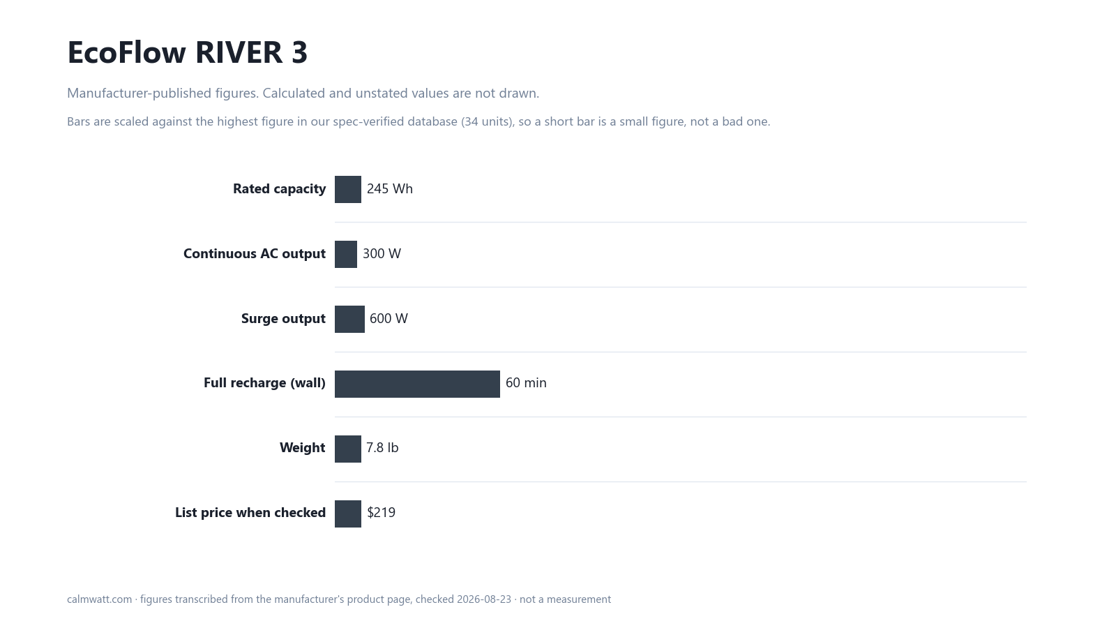 EcoFlow RIVER 3: manufacturer-published specifications, scaled against the 34 units in our verified spec database