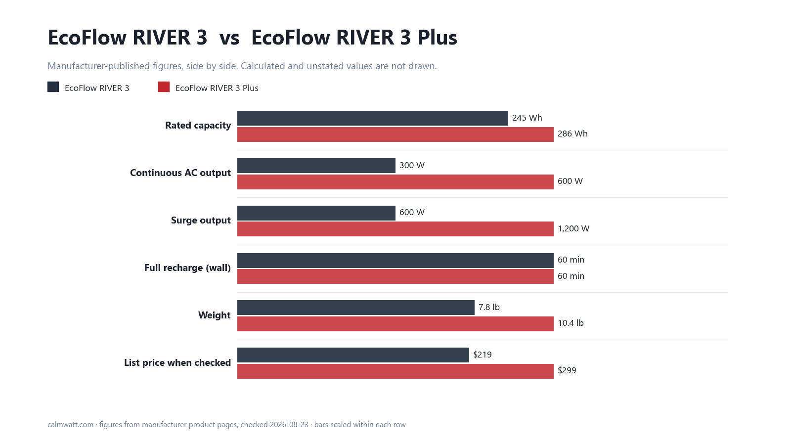 EcoFlow RIVER 3 vs EcoFlow RIVER 3 Plus: manufacturer-published specifications compared