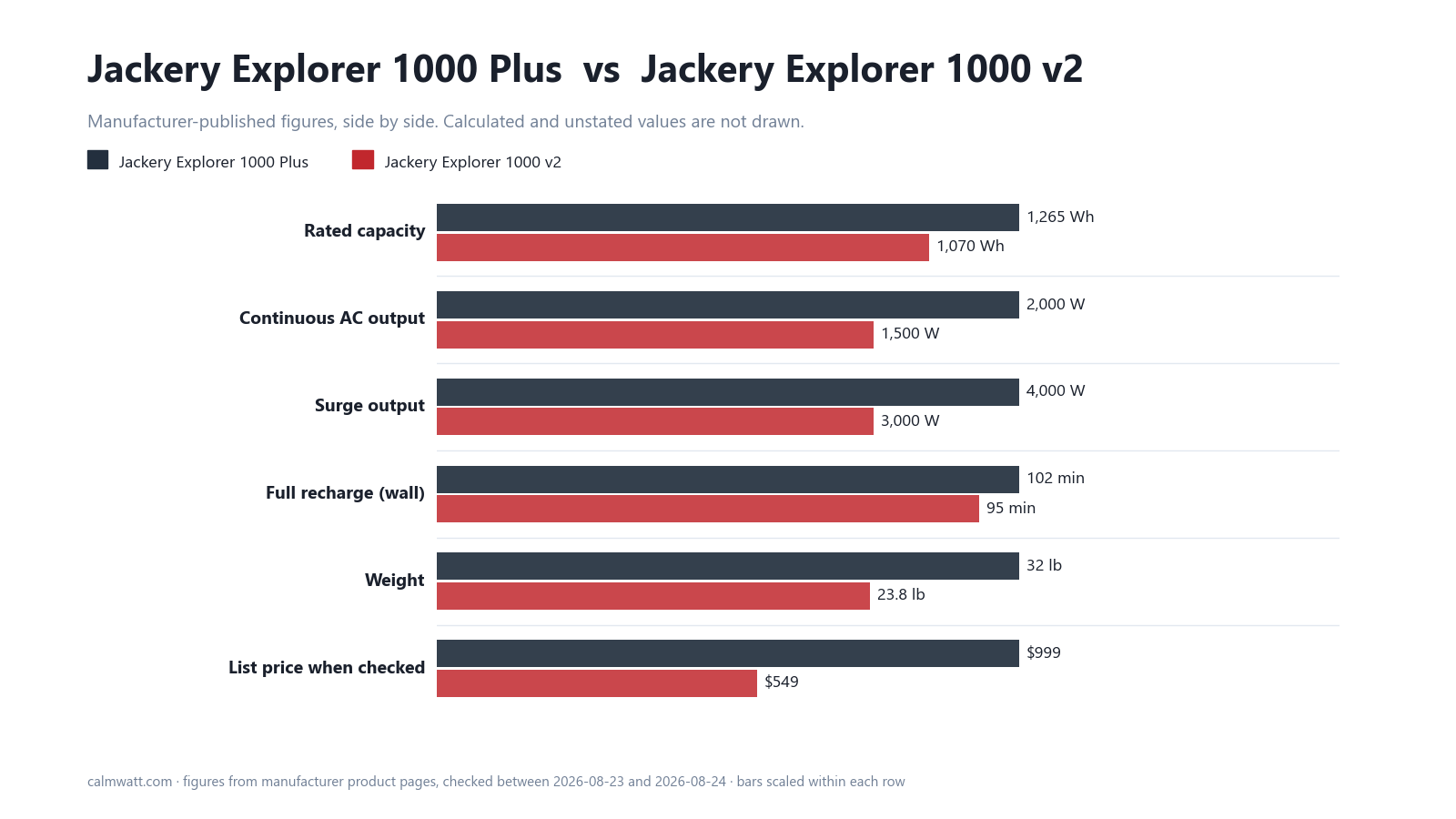 Jackery Explorer 1000 Plus vs Jackery Explorer 1000 v2: manufacturer-published specifications compared