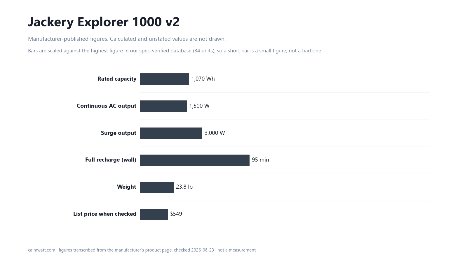 Jackery Explorer 1000 v2: manufacturer-published specifications, scaled against the 34 units in our verified spec database