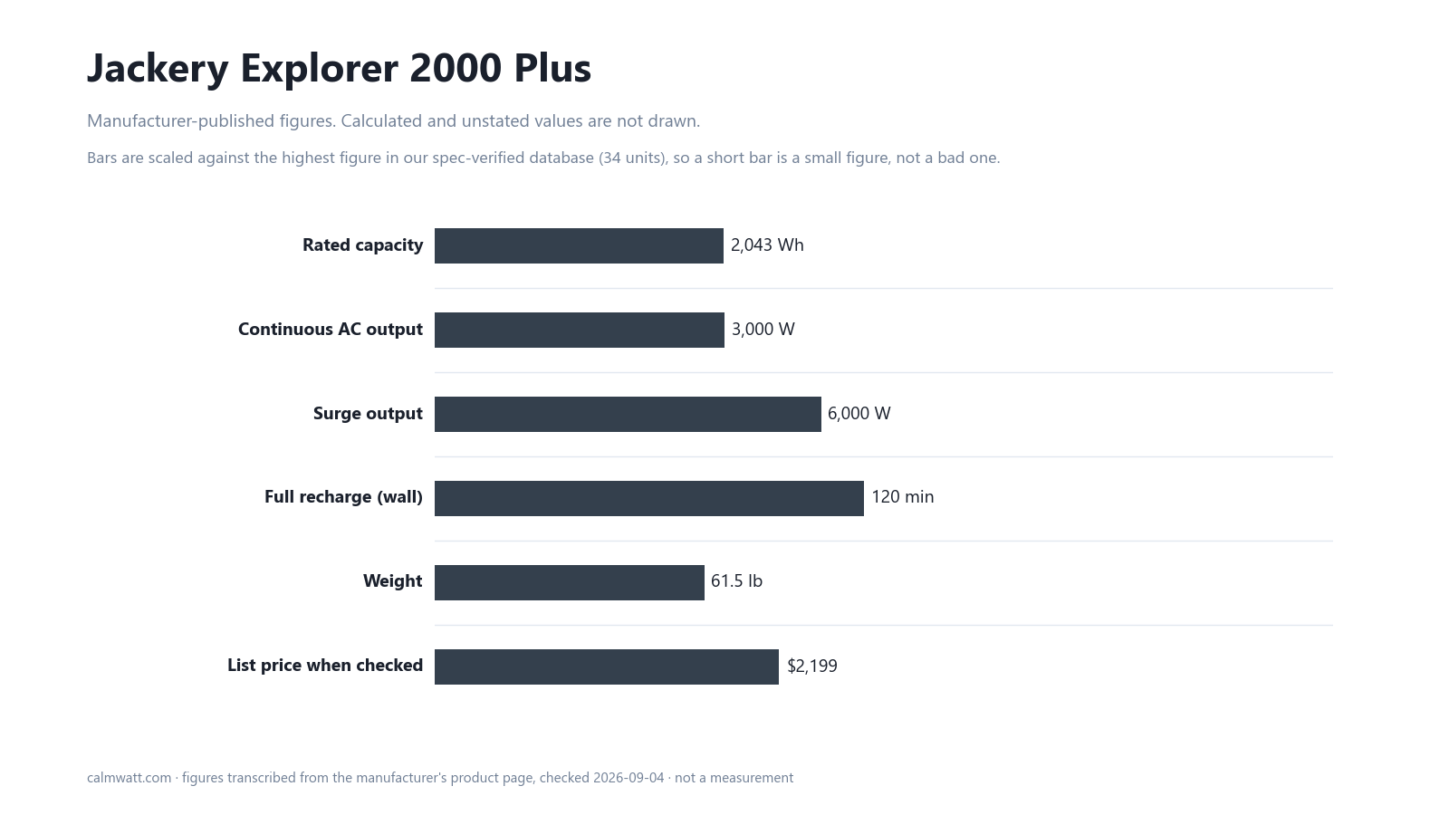 Jackery Explorer 2000 Plus: manufacturer-published specifications, scaled against the 34 units in our verified spec database
