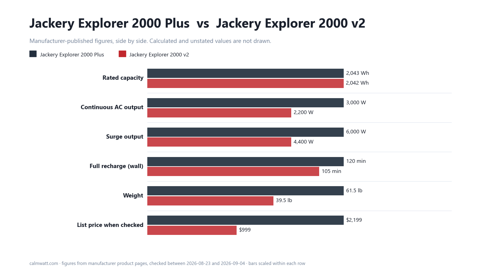 Jackery Explorer 2000 Plus vs Jackery Explorer 2000 v2: manufacturer-published specifications compared
