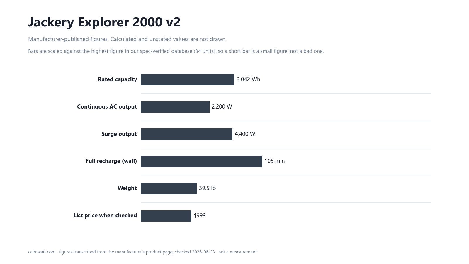 Jackery Explorer 2000 v2: manufacturer-published specifications, scaled against the 34 units in our verified spec database