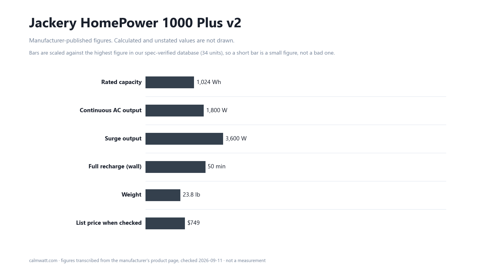 Jackery HomePower 1000 Plus v2: manufacturer-published specifications, scaled against the 34 units in our verified spec database
