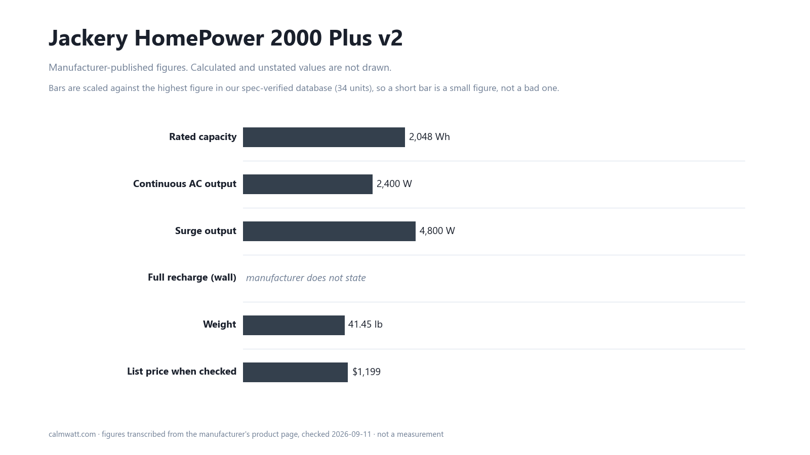 Jackery HomePower 2000 Plus v2: manufacturer-published specifications, scaled against the 34 units in our verified spec database