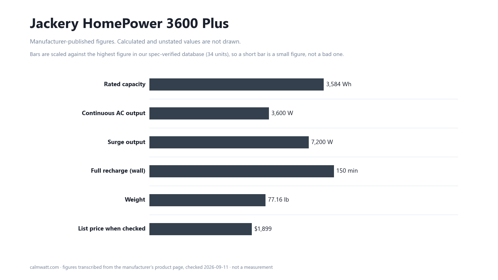 Jackery HomePower 3600 Plus: manufacturer-published specifications, scaled against the 34 units in our verified spec database