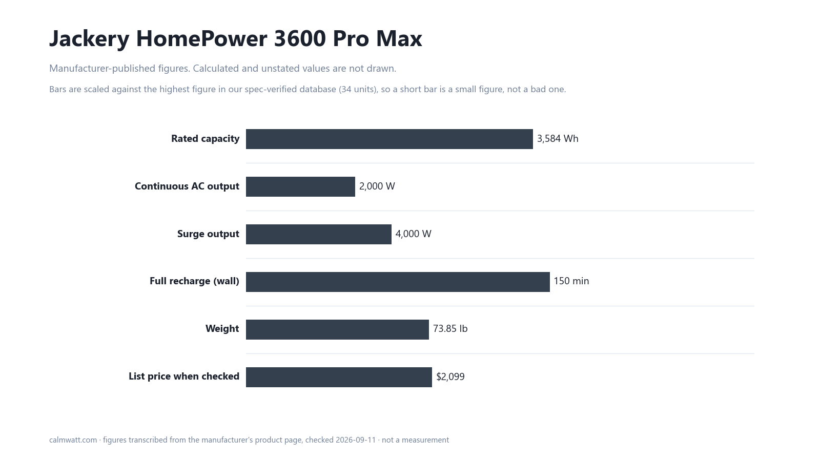 Jackery HomePower 3600 Pro Max: manufacturer-published specifications, scaled against the 34 units in our verified spec database